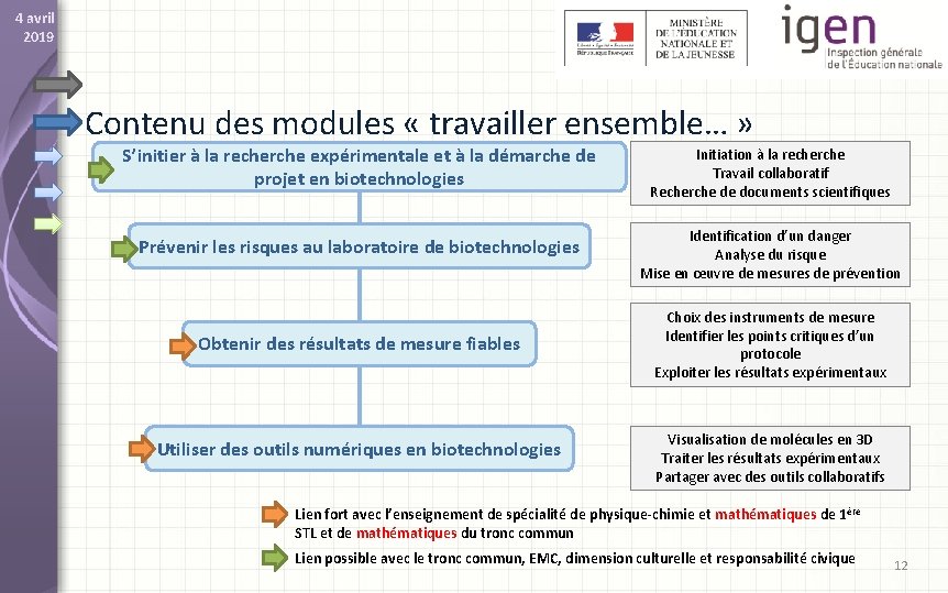 4 avril 2019 Contenu des modules « travailler ensemble… » S’initier à la recherche