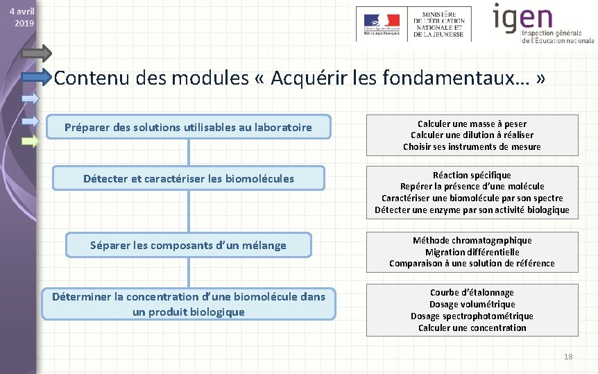 4 avril 2019 Contenu des modules « Acquérir les fondamentaux… » Préparer des solutions