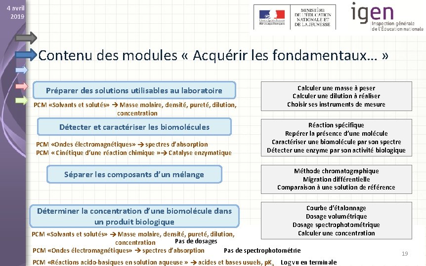 4 avril 2019 Contenu des modules « Acquérir les fondamentaux… » Calculer une masse