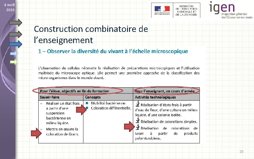 4 avril 2019 Construction combinatoire de l’enseignement 22 