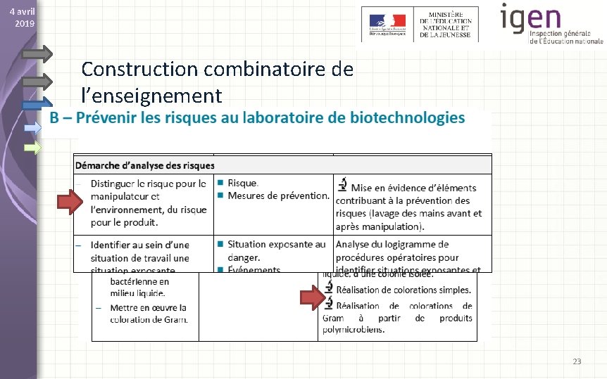 4 avril 2019 Construction combinatoire de l’enseignement 23 