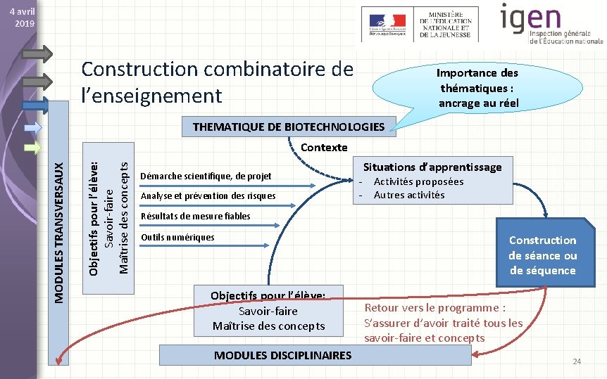 4 avril 2019 Construction combinatoire de l’enseignement Importance des thématiques : ancrage au réel