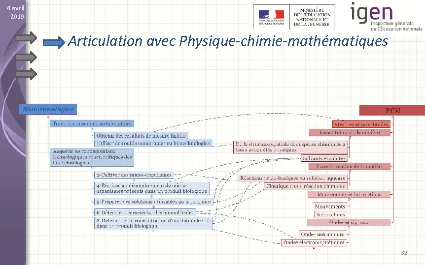 4 avril 2019 Articulation avec Physique-chimie-mathématiques 32 