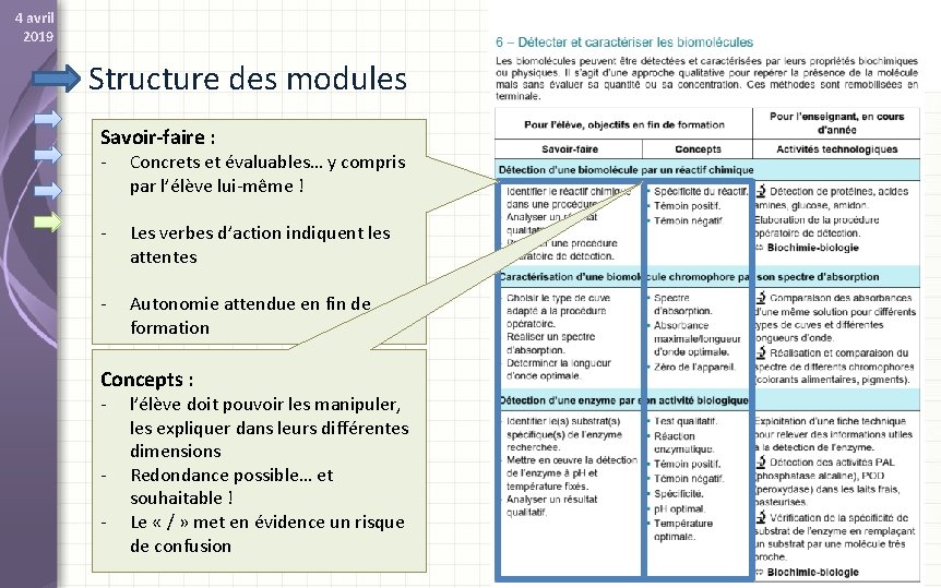 4 avril 2019 Structure des modules Savoir-faire : - Concrets et évaluables… y compris