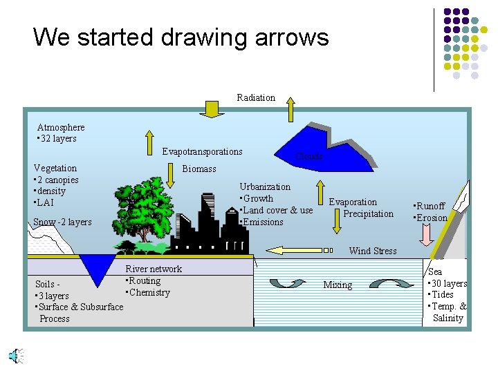 We started drawing arrows Radiation Atmosphere • 32 layers Evapotransporations Vegetation • 2 canopies