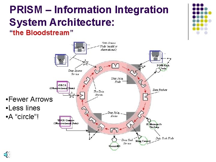 PRISM – Information Integration System Architecture: “the Bloodstream” • Fewer Arrows • Less lines