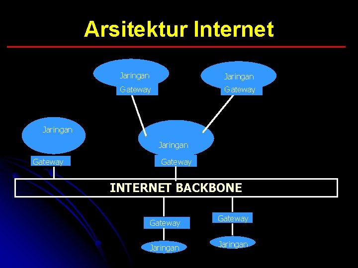 Arsitektur Internet Jaringan Gateway INTERNET BACKBONE Gateway Jaringan 