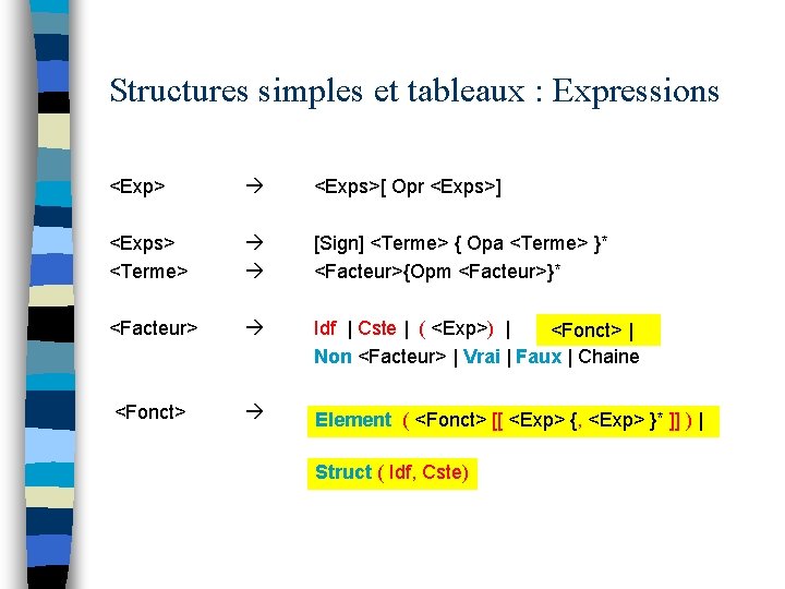 Structures simples et tableaux : Expressions <Exp> <Exps>[ Opr <Exps>] <Exps> <Terme> [Sign] <Terme>