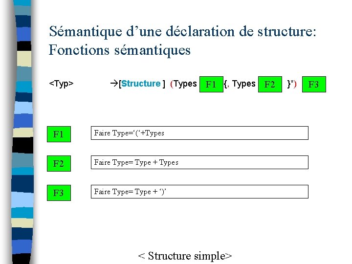 Sémantique d’une déclaration de structure: Fonctions sémantiques <Typ> [Structure ] (Types F 1 Faire