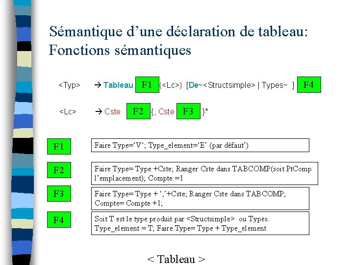 Sémantique d’une déclaration de tableau: Fonctions sémantiques <Typ> Tableau <Lc> Cste F 1 F