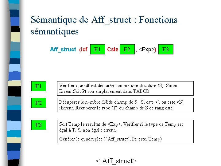 Sémantique de Aff_struct : Fonctions sémantiques Aff_struct (Idf F 1, Cste F 2 ,