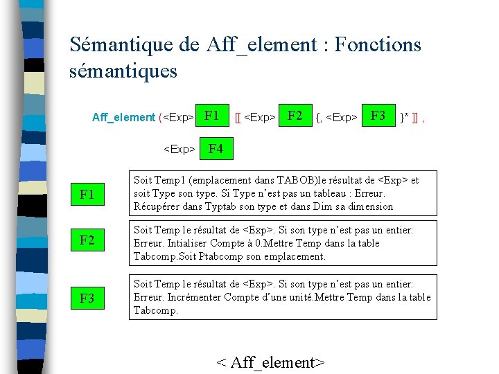 Sémantique de Aff_element : Fonctions sémantiques Aff_element (<Exp> ) F 1 [[ <Exp> F
