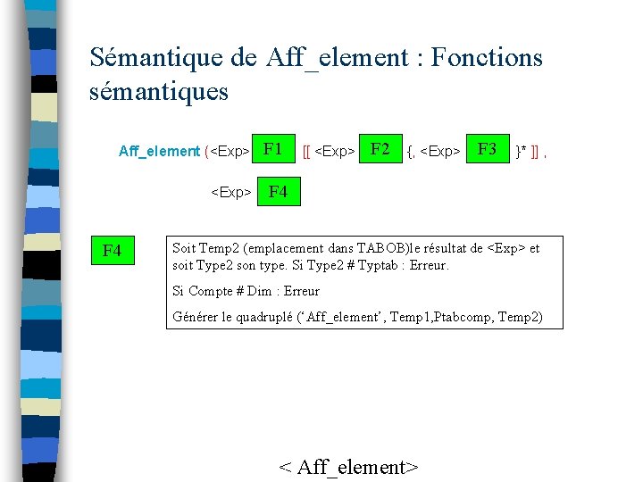 Sémantique de Aff_element : Fonctions sémantiques Aff_element (<Exp> ) F 4 F 1 [[