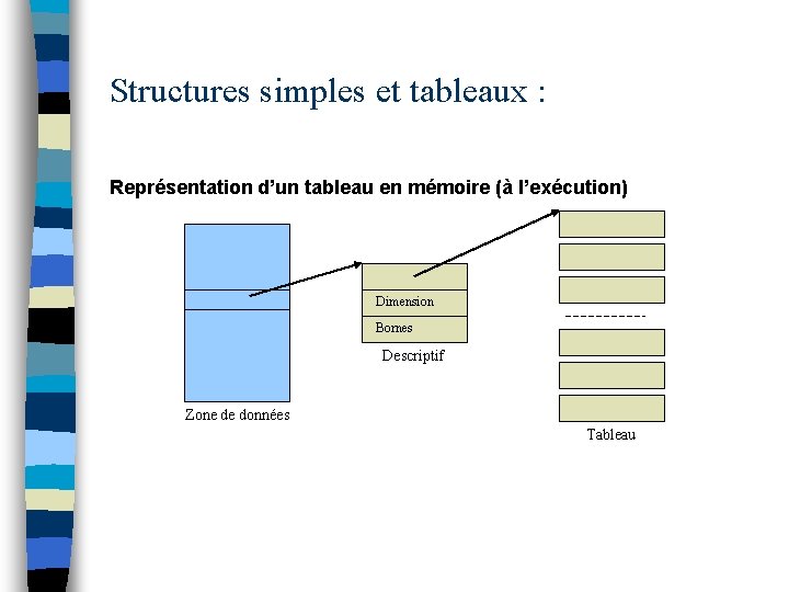 Structures simples et tableaux : Représentation d’un tableau en mémoire (à l’exécution) Dimension Bornes