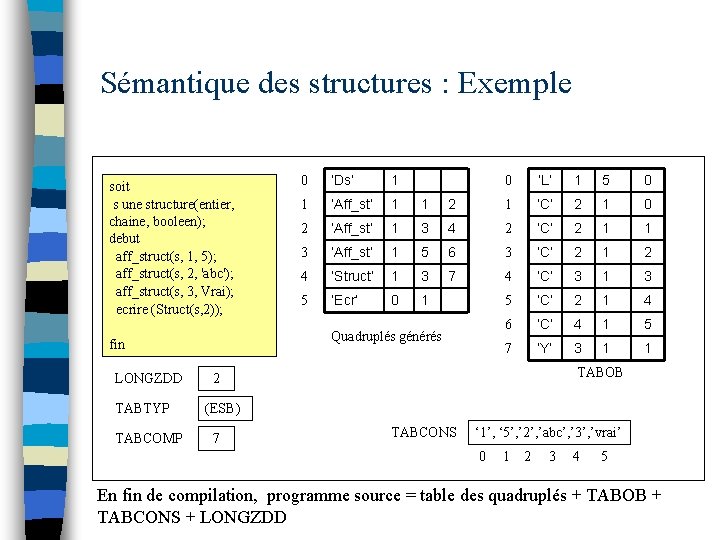 Sémantique des structures : Exemple soit s une structure(entier, chaine, booleen); debut aff_struct(s, 1,