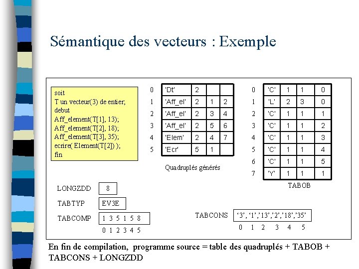 Sémantique des vecteurs : Exemple soit T un vecteur(3) de entier; debut Aff_element(T[1], 13);