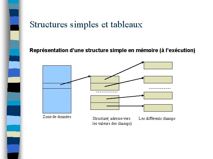 Structures simples et tableaux Représentation d’une structure simple en mémoire (à l’exécution) Zone de