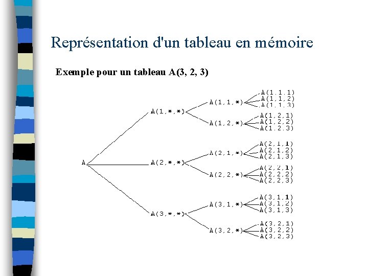 Représentation d'un tableau en mémoire Exemple pour un tableau A(3, 2, 3) 