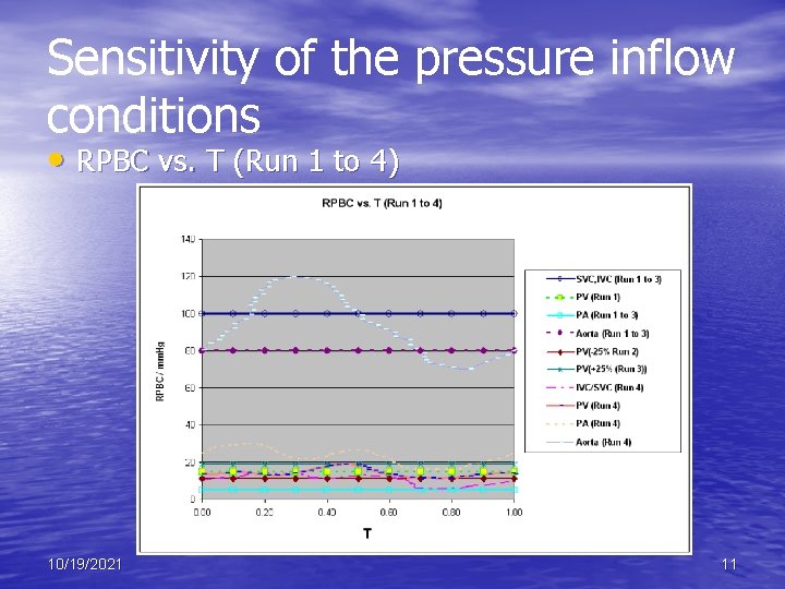 Sensitivity of the pressure inflow conditions • RPBC vs. T (Run 1 to 4)