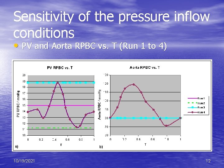 Sensitivity of the pressure inflow conditions • PV and Aorta RPBC vs. T (Run