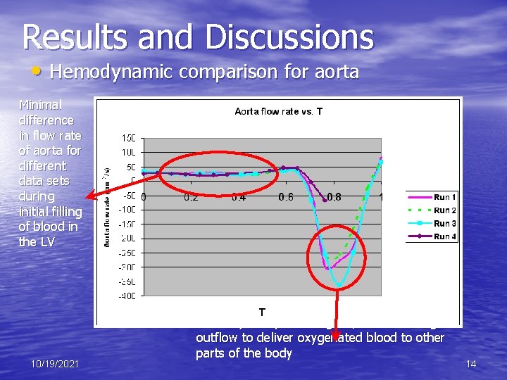 Results and Discussions • Hemodynamic comparison for aorta Minimal difference in flow rate of