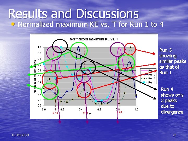 Results and Discussions • Normalized maximum KE vs. T for Run 1 to 4