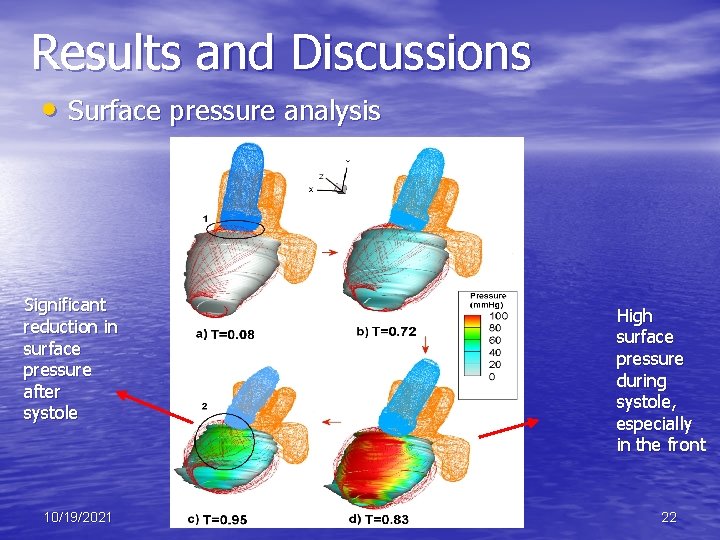 Results and Discussions • Surface pressure analysis Significant reduction in surface pressure after systole