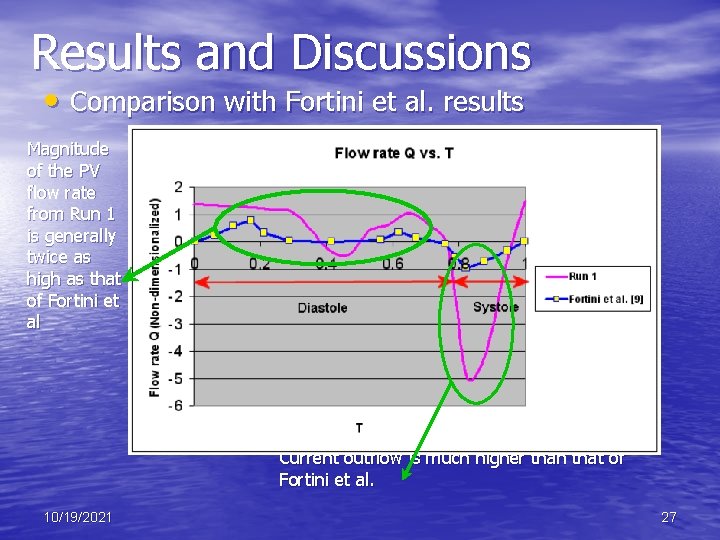 Results and Discussions • Comparison with Fortini et al. results Magnitude of the PV