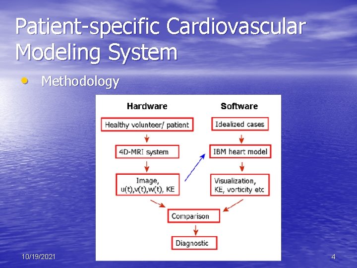 Patient-specific Cardiovascular Modeling System • Methodology 10/19/2021 4 