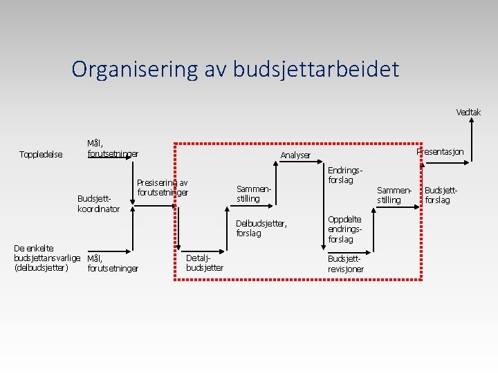 Organisering av budsjettarbeidet Vedtak Toppledelse Mål, forutsetninger Budsjettkoordinator Presisering av forutsetninger Sammenstilling Delbudsjetter, forslag