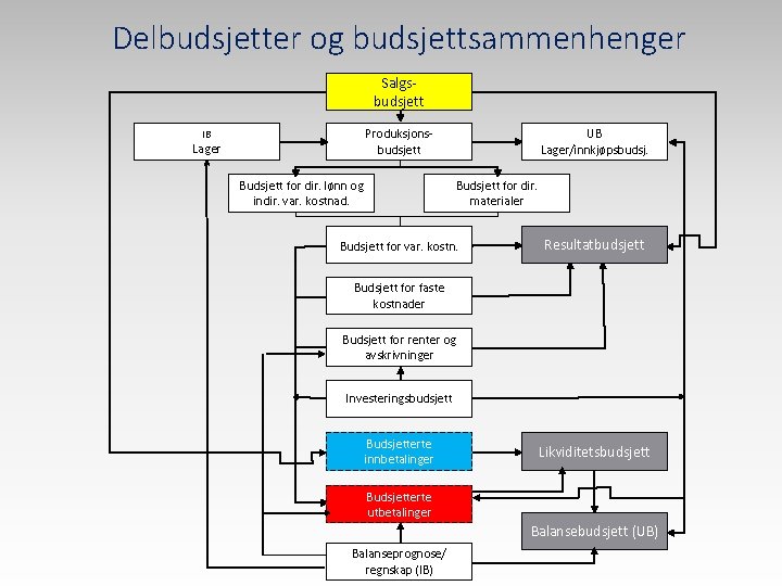 Delbudsjetter og budsjettsammenhenger Salgsbudsjett Produksjonsbudsjett IB Lager Budsjett for dir. lønn og indir. var.