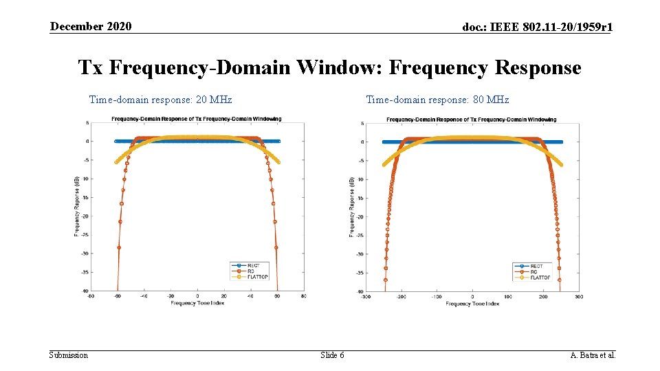 December 2020 doc. : IEEE 802. 11 -20/1959 r 1 Tx Frequency-Domain Window: Frequency