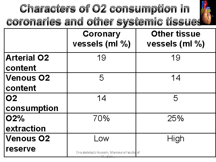Characters of O 2 consumption in coronaries and other systemic tissues Arterial O 2