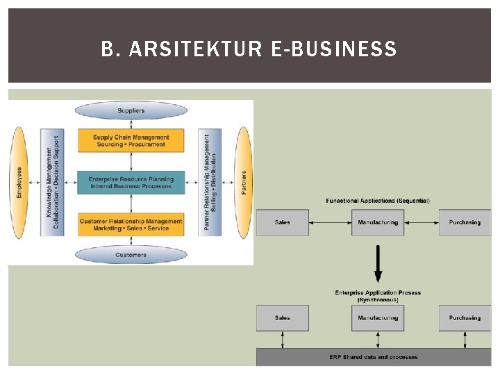 B. ARSITEKTUR E-BUSINESS 