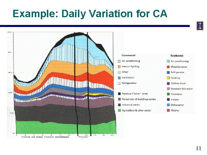 Example: Daily Variation for CA 11 