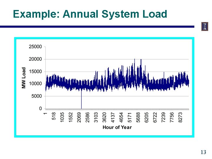 Example: Annual System Load 13 