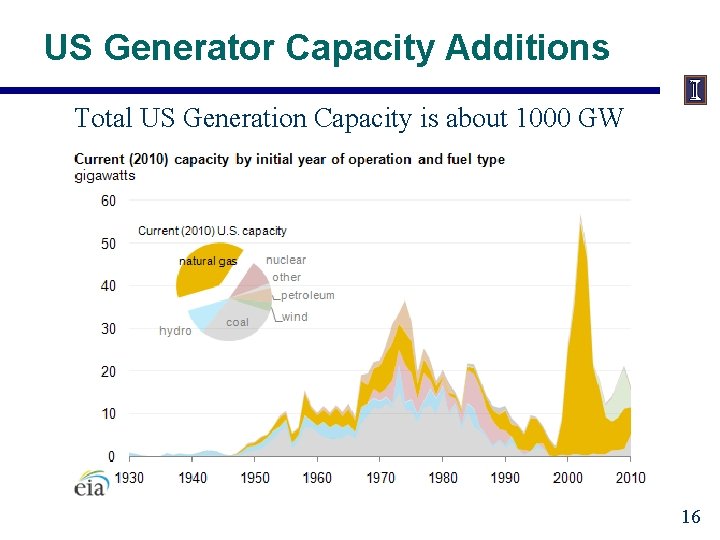 US Generator Capacity Additions Total US Generation Capacity is about 1000 GW 16 