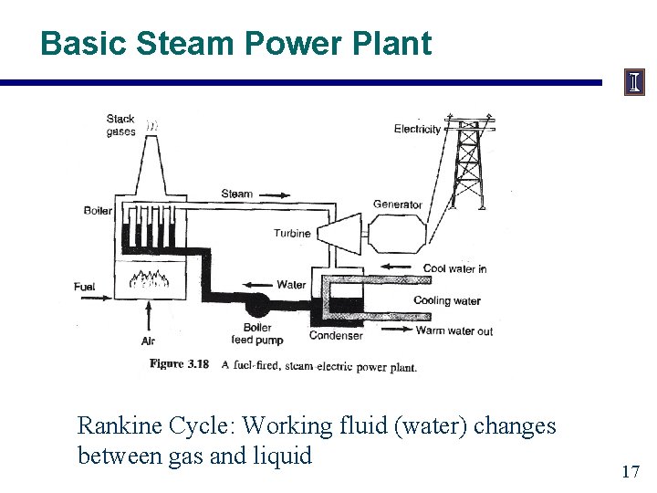 Basic Steam Power Plant Rankine Cycle: Working fluid (water) changes between gas and liquid