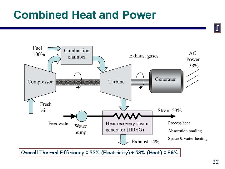 Combined Heat and Power Overall Thermal Efficiency = 33% (Electricity) + 53% (Heat) =