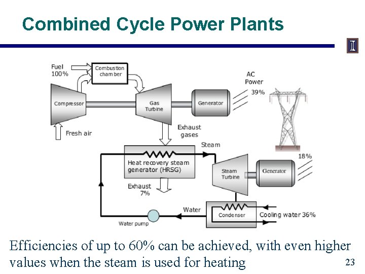 Combined Cycle Power Plants Efficiencies of up to 60% can be achieved, with even
