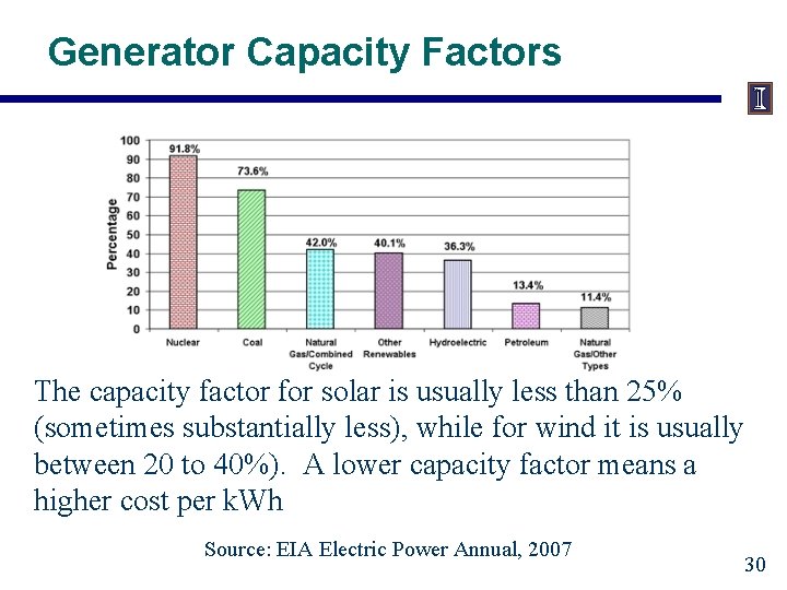 Generator Capacity Factors The capacity factor for solar is usually less than 25% (sometimes