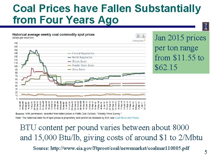 Coal Prices have Fallen Substantially from Four Years Ago Jan 2015 prices per ton