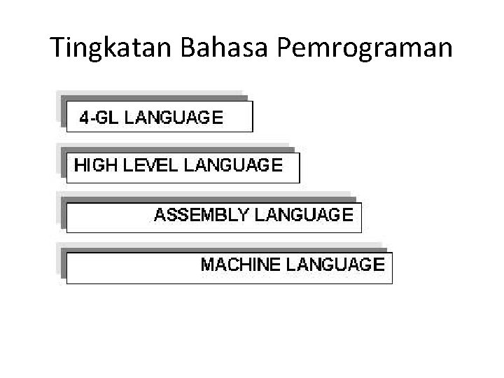 Tingkatan Bahasa Pemrograman 
