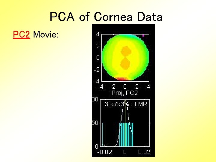 PCA of Cornea Data PC 2 Movie: 