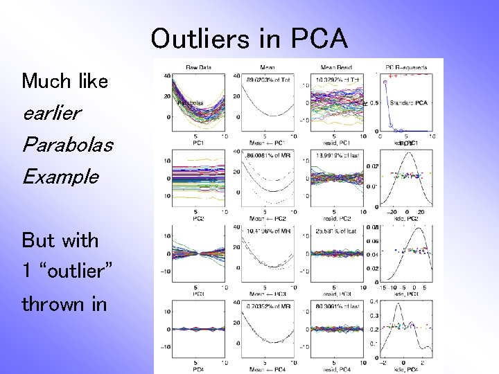 Outliers in PCA Much like earlier Parabolas Example But with 1 “outlier” thrown in