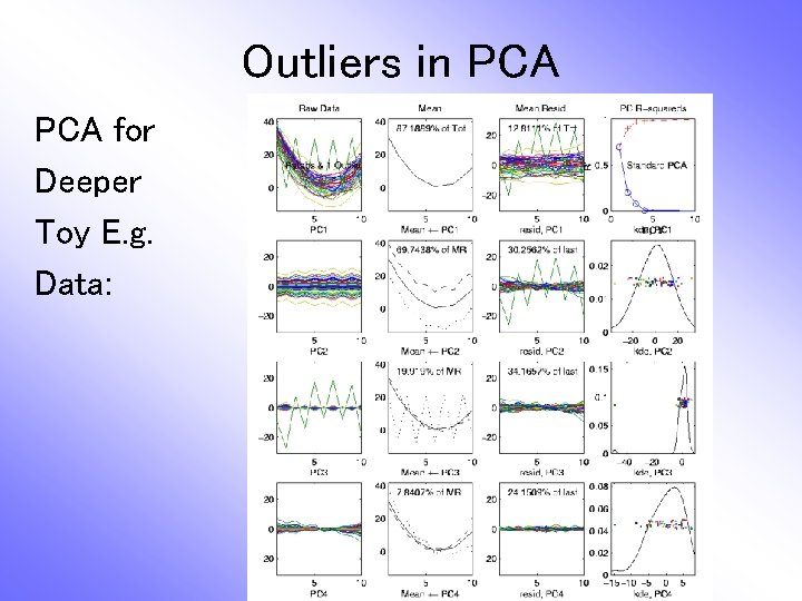 Outliers in PCA for Deeper Toy E. g. Data: 