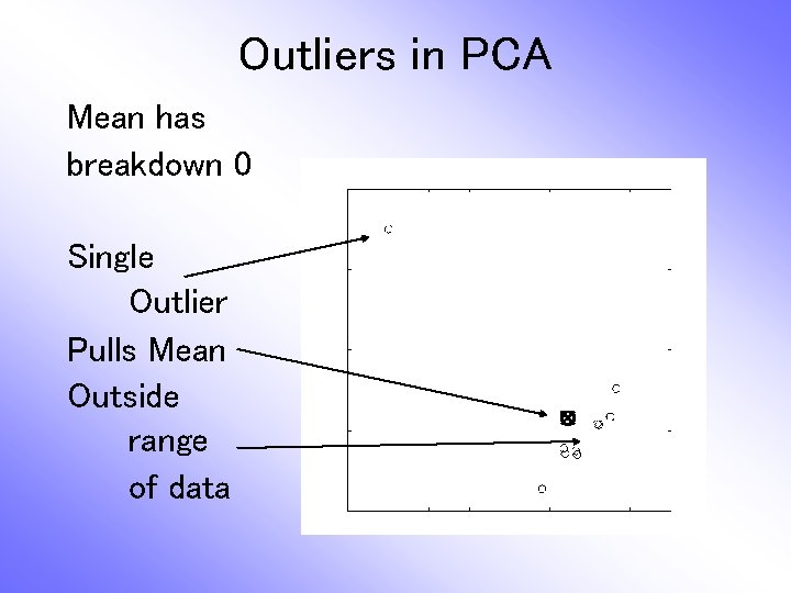 Outliers in PCA Mean has breakdown 0 Single Outlier Pulls Mean Outside range of