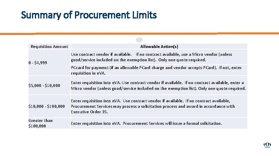 Summary of Procurement Limits Requisition Amount 0 - $4, 999 Allowable Action(s) Use contract