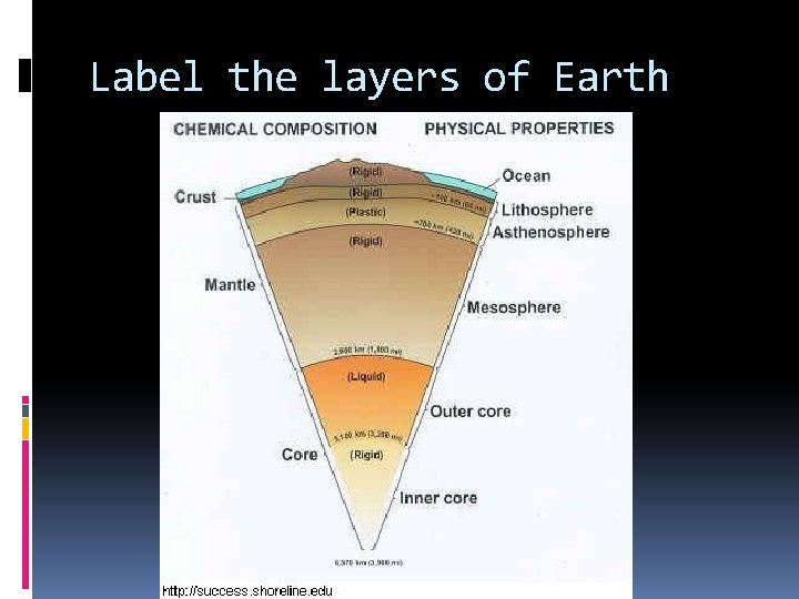 Label the layers of Earth 