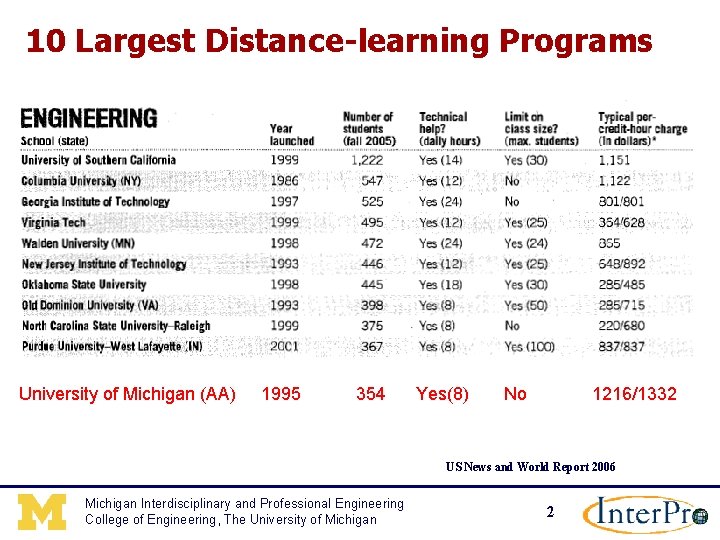 10 Largest Distance-learning Programs University of Michigan (AA) 1995 354 Yes(8) No 1216/1332 US